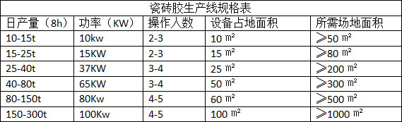 瓷砖粘接剂行业前景，生产瓷砖粘接剂的设备哪里买
