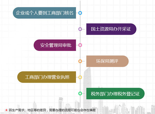 开个腻子粉厂要多少钱？需要办什么证件