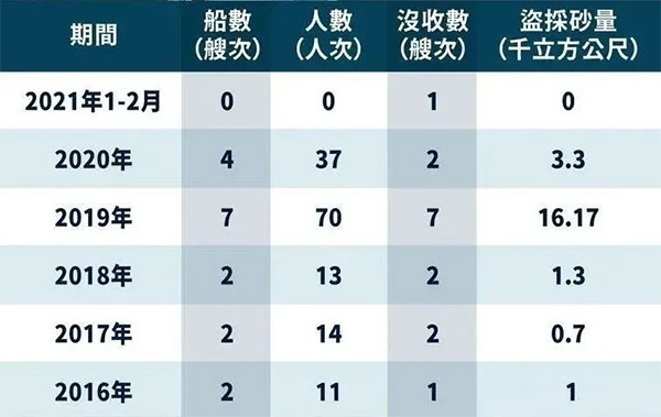 严打盗采“海峡砂”,台湾省最高罚1亿,处1年以上、7年以下有期徒刑?!