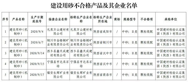 大批不合格砂石、水泥流入市场！涉及山东、浙江、陕西、重庆...