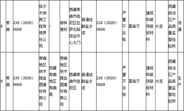 大批不合格砂石、水泥流入市场！涉及山东、浙江、陕西、重庆...