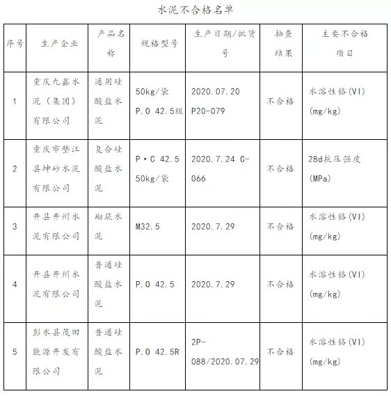 大批不合格砂石、水泥流入市场！涉及山东、浙江、陕西、重庆...