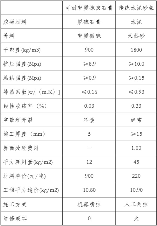 利用工业副产石膏大规模生产轻质抹灰石膏技术及市场前景
