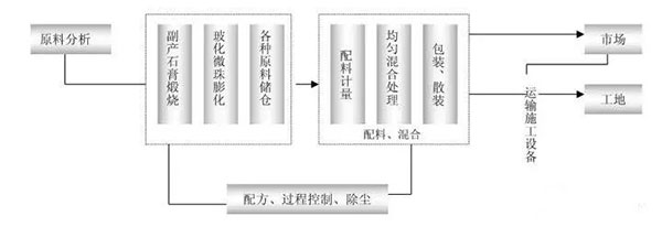 利用工业副产石膏大规模生产轻质抹灰石膏技术及市场前景