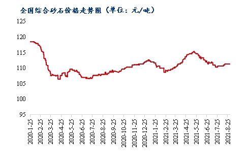 8月砂石价格同比上涨3.1%，金九银十旺季来临，砂石行情利好上扬