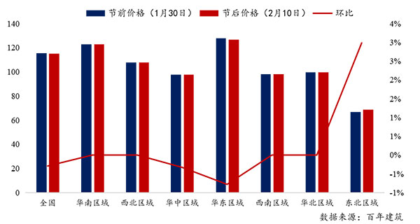 节后全国砂石矿山复工率33％，砂石价格环比下降0.29％