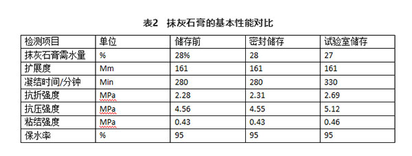 不同存储条件对建筑石膏相组成有何影响？